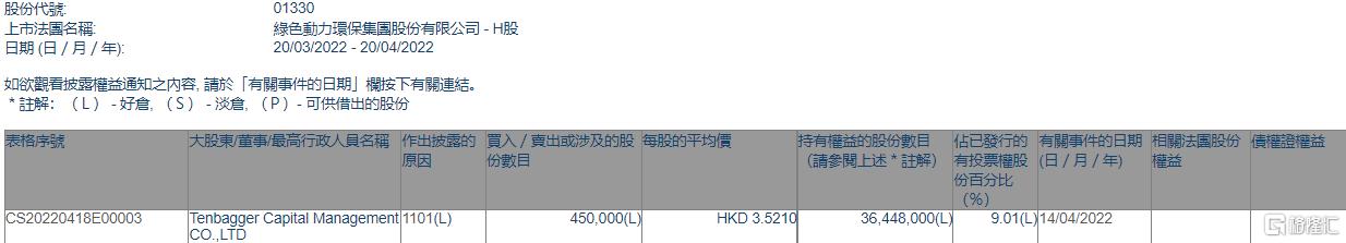 尊龙凯时人生就是博环保获Tenbagger Capital增持45万股